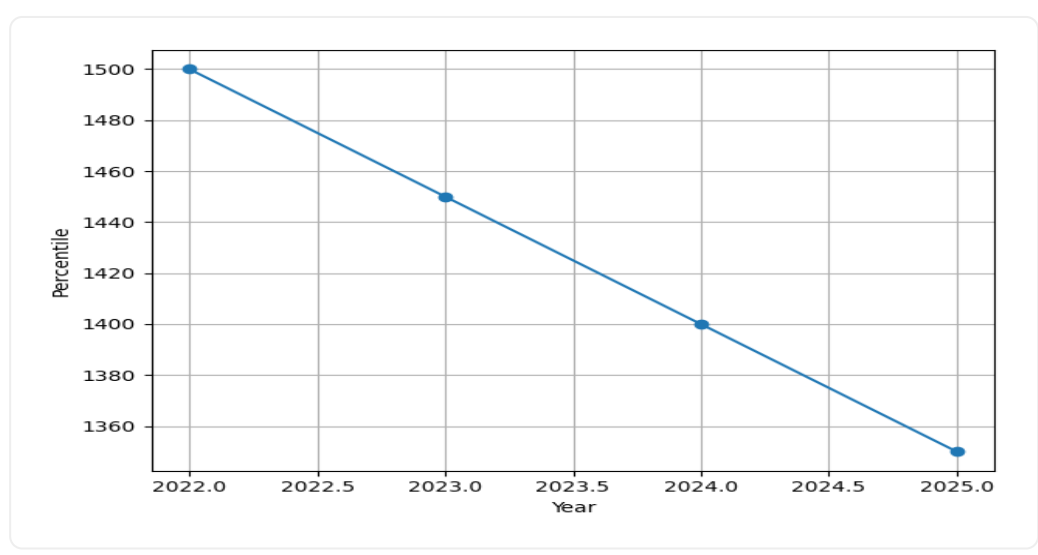 IIT Mandi Trend Graph